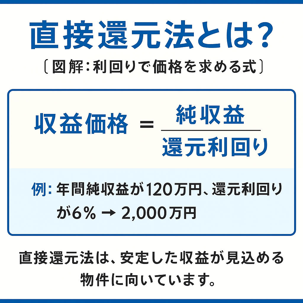 直接還元法の図解